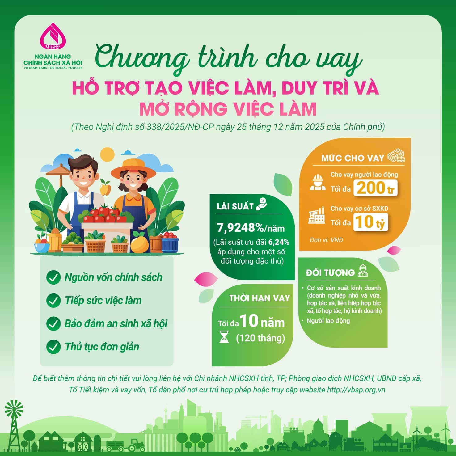 Nâng mức cho vay chương trình hỗ trợ tạo việc làm, duy trì, mở rộng việc làm